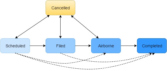 Status Transition Diagram